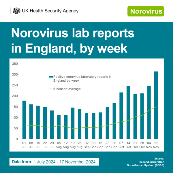 Norovirus lab reports in England, by week