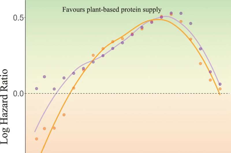 Effects of proportion animal- vs plant- based protein supplies on probability of mortality (qx), across different age classes, in 2017. Credit: Nature Communications (2025). DOI: 10.1038/s41467-025-58475-1 Meat or veg? Plant-based protein is linked to a longer life
