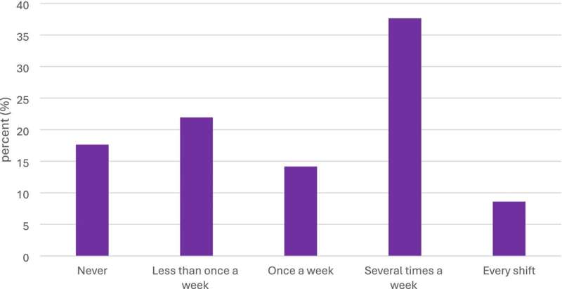 Overarching goal: frequency of appropriate staffing to provide safe, high-quality care. Credit: Journal of Nursing Scholarship (2025). DOI: 10.1111/jnu.70013 Study finds Scottish safe staffing act implementation facing challenges